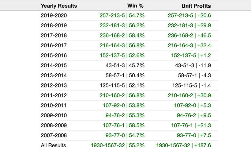 TeamRankings College Basketball Over/Under Picks Performance